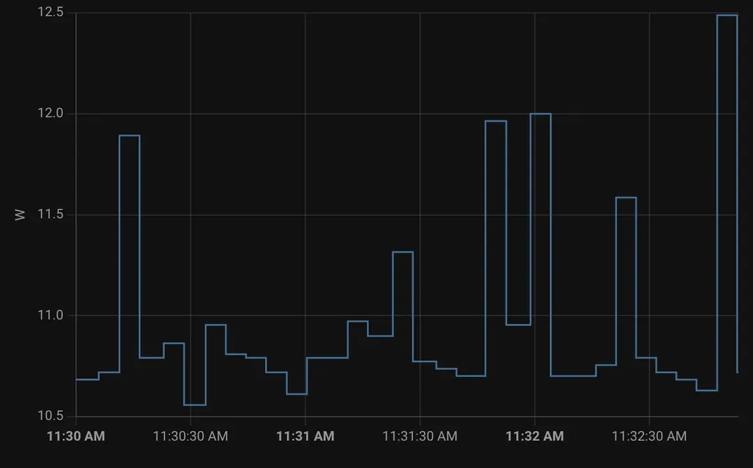 Idle power draw graph showing ~11W after BIOS tuning